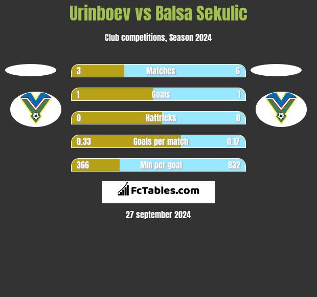 Urinboev vs Balsa Sekulic h2h player stats