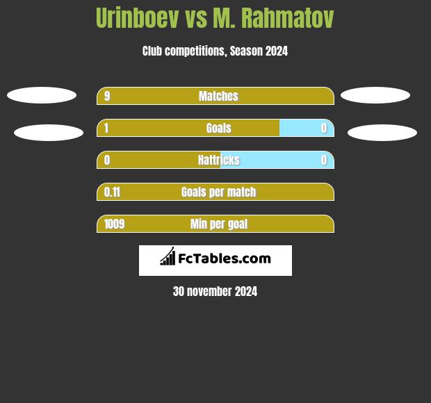 Urinboev vs M. Rahmatov h2h player stats