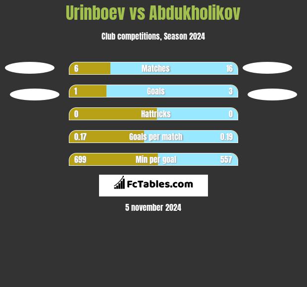 Urinboev vs Abdukholikov h2h player stats