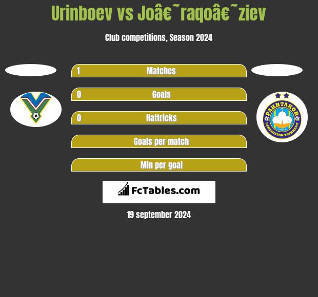 Urinboev vs Joâ€˜raqoâ€˜ziev h2h player stats