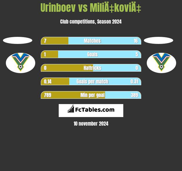 Urinboev vs MiliÄ‡koviÄ‡ h2h player stats