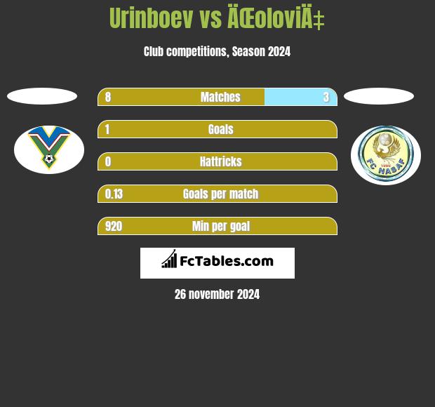 Urinboev vs ÄŒoloviÄ‡ h2h player stats