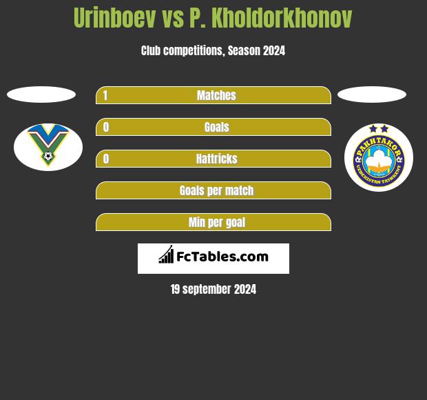 Urinboev vs P. Kholdorkhonov h2h player stats