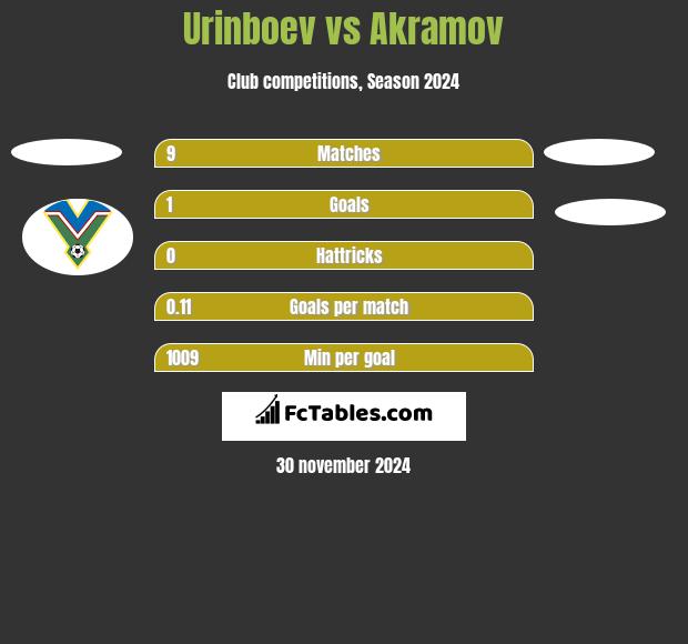 Urinboev vs Akramov h2h player stats