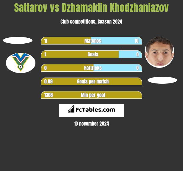 Sattarov vs Dżamałdin Chodżanijazow h2h player stats