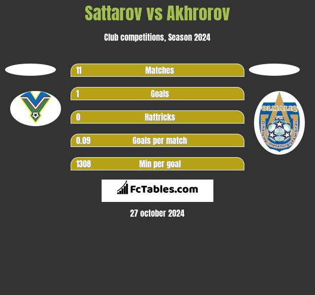 Sattarov vs Akhrorov h2h player stats