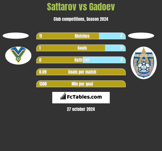 Sattarov vs Gadoev h2h player stats