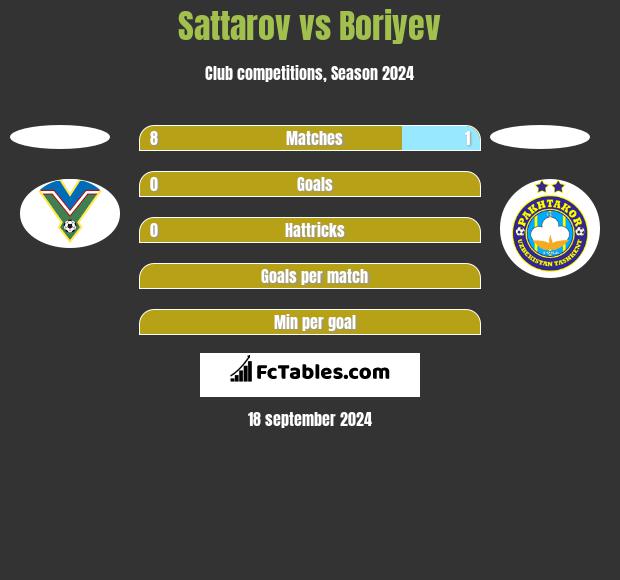 Sattarov vs Boriyev h2h player stats