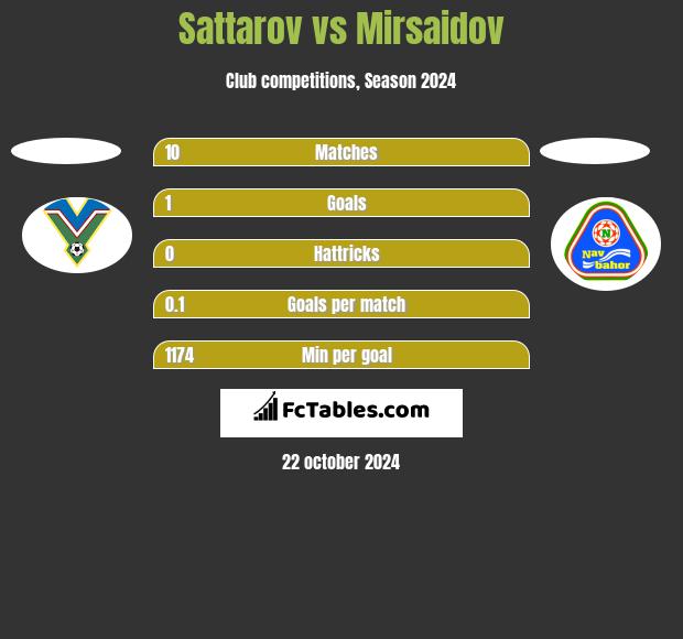 Sattarov vs Mirsaidov h2h player stats