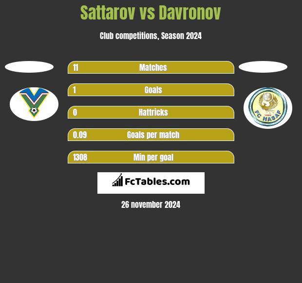 Sattarov vs Davronov h2h player stats