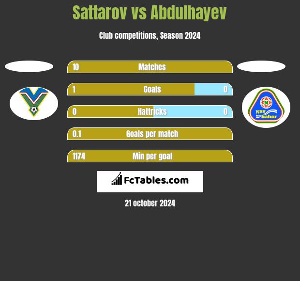 Sattarov vs Abdulhayev h2h player stats