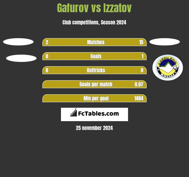 Gafurov vs Izzatov h2h player stats