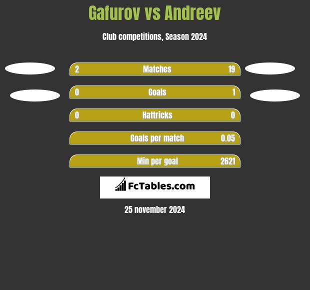 Gafurov vs Andreev h2h player stats