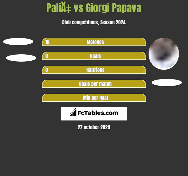 PaliÄ‡ vs Giorgi Papava h2h player stats