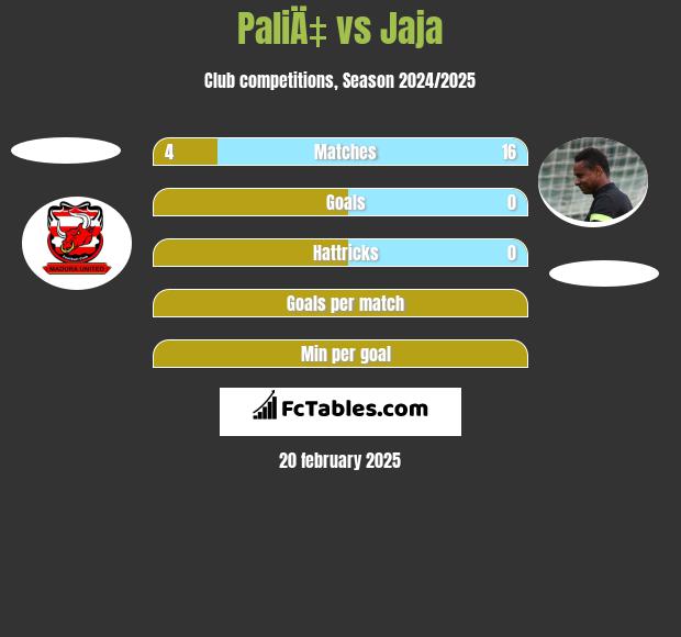 PaliÄ‡ vs Jaja h2h player stats