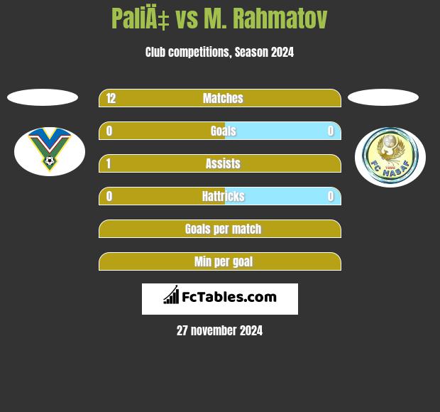 PaliÄ‡ vs M. Rahmatov h2h player stats