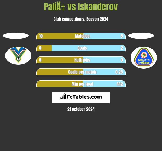 PaliÄ‡ vs Iskanderov h2h player stats