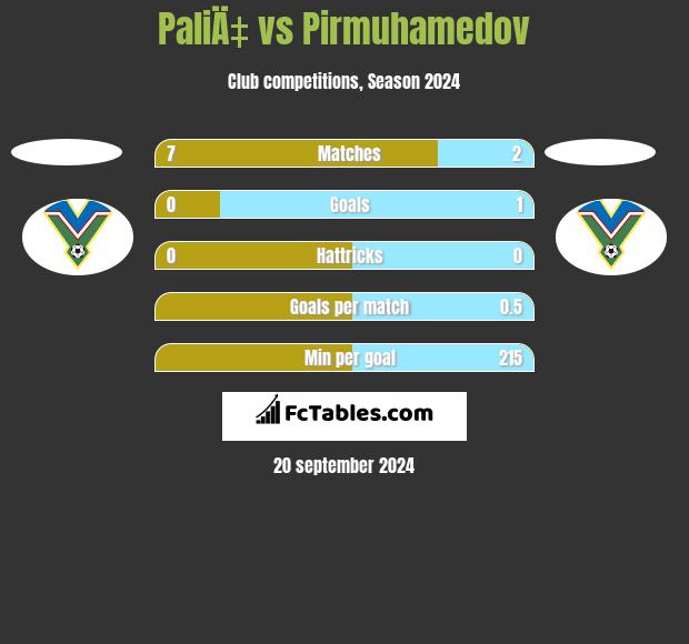 PaliÄ‡ vs Pirmuhamedov h2h player stats