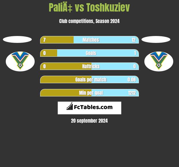 PaliÄ‡ vs Toshkuziev h2h player stats