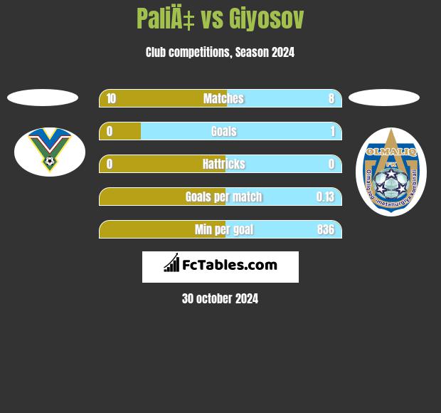 PaliÄ‡ vs Giyosov h2h player stats