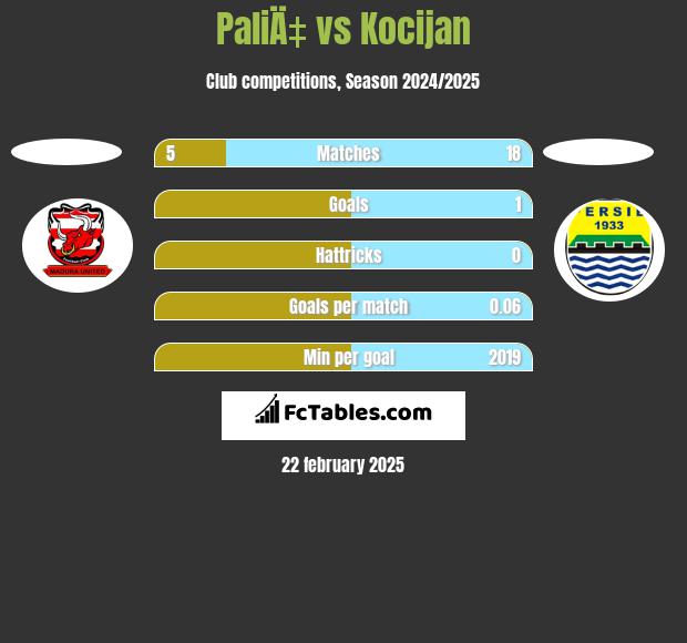 PaliÄ‡ vs Kocijan h2h player stats