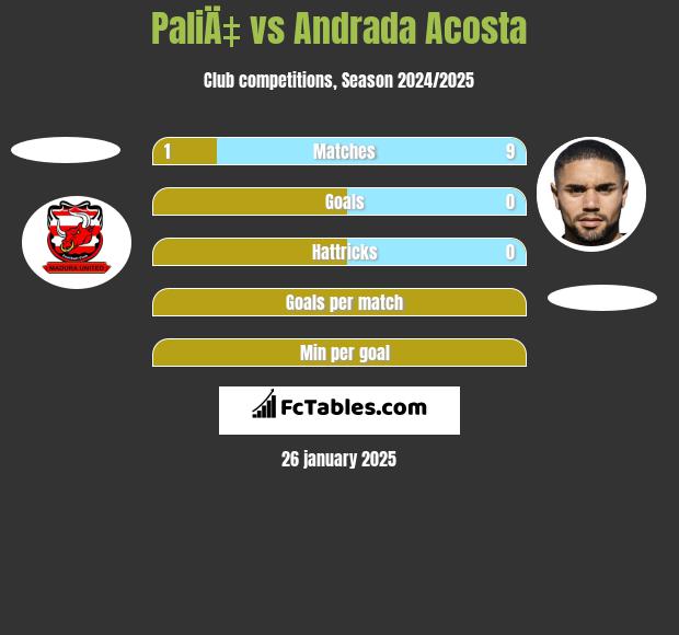 PaliÄ‡ vs Andrada Acosta h2h player stats