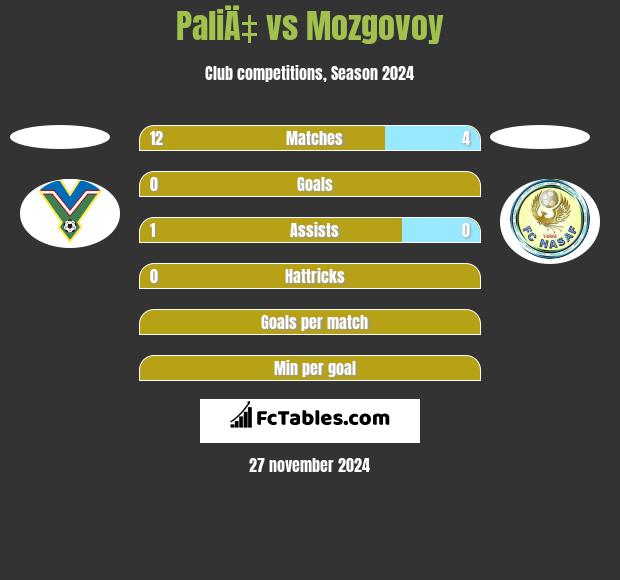 PaliÄ‡ vs Mozgovoy h2h player stats