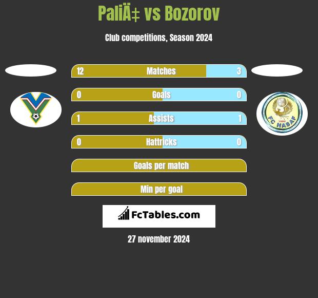 PaliÄ‡ vs Bozorov h2h player stats