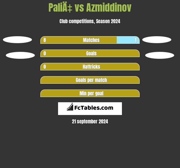 PaliÄ‡ vs Azmiddinov h2h player stats