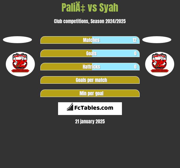 PaliÄ‡ vs Syah h2h player stats