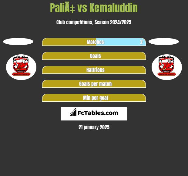 PaliÄ‡ vs Kemaluddin h2h player stats