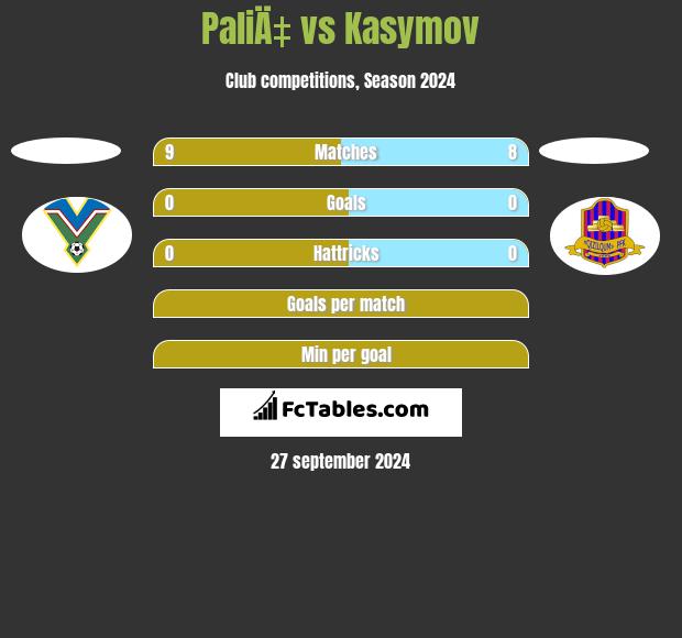 PaliÄ‡ vs Kasymov h2h player stats