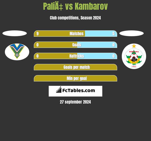 PaliÄ‡ vs Kambarov h2h player stats