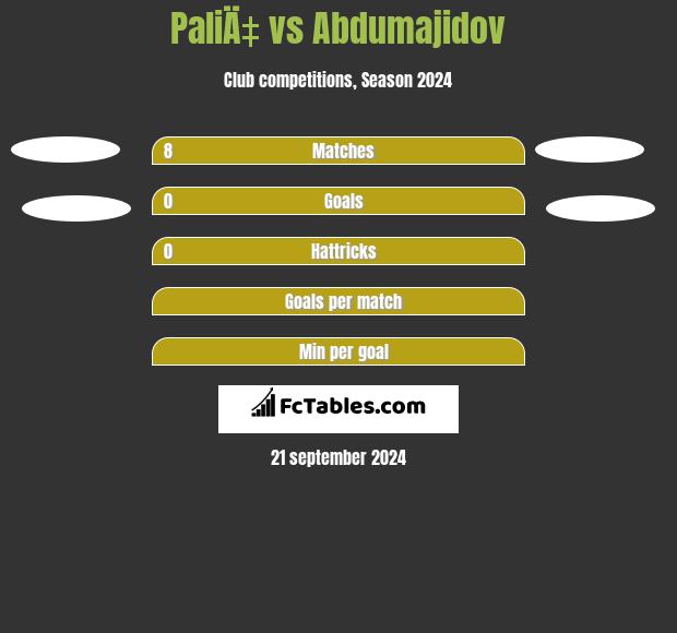 PaliÄ‡ vs Abdumajidov h2h player stats