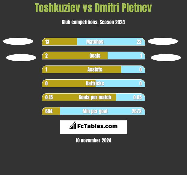 Toshkuziev vs Dmitri Pletnev h2h player stats