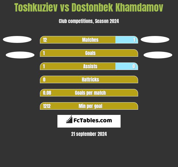 Toshkuziev vs Dostonbek Khamdamov h2h player stats