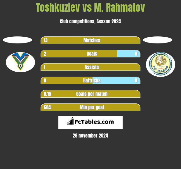 Toshkuziev vs M. Rahmatov h2h player stats