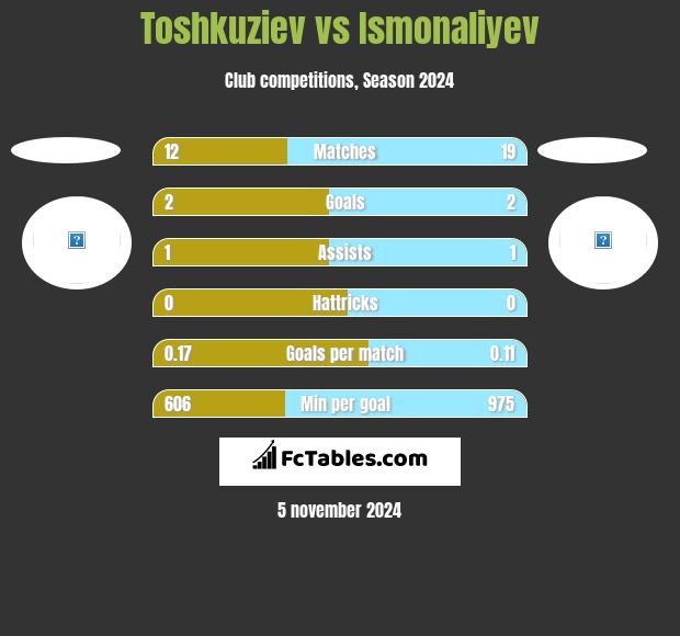 Toshkuziev vs Ismonaliyev h2h player stats