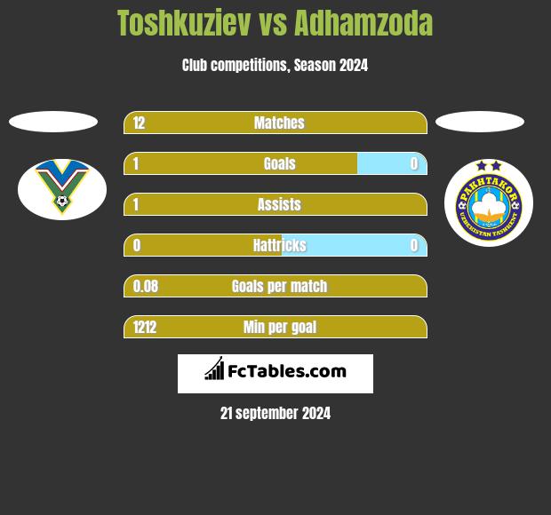 Toshkuziev vs Adhamzoda h2h player stats