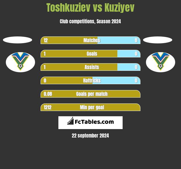 Toshkuziev vs Kuziyev h2h player stats