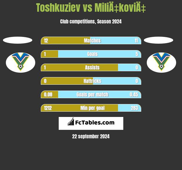 Toshkuziev vs MiliÄ‡koviÄ‡ h2h player stats