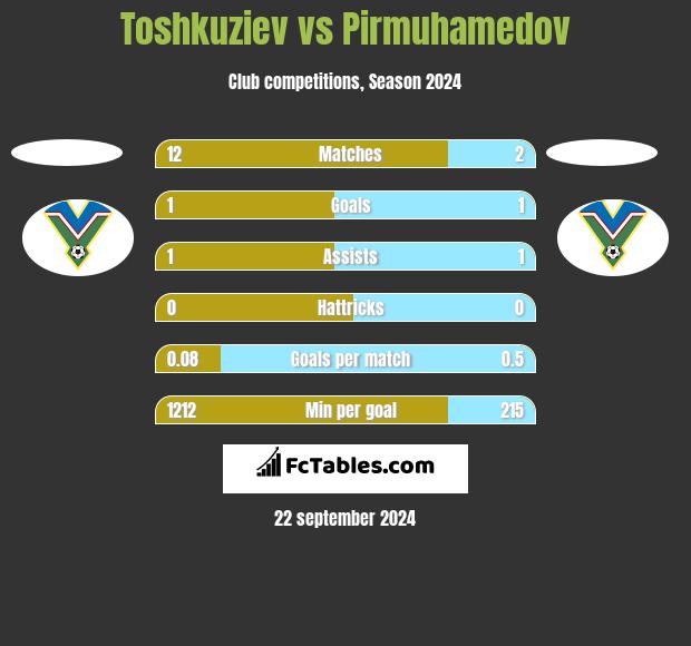 Toshkuziev vs Pirmuhamedov h2h player stats