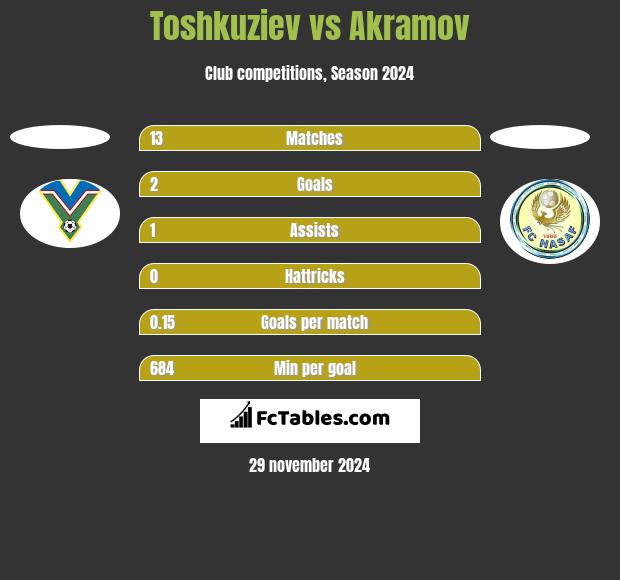 Toshkuziev vs Akramov h2h player stats