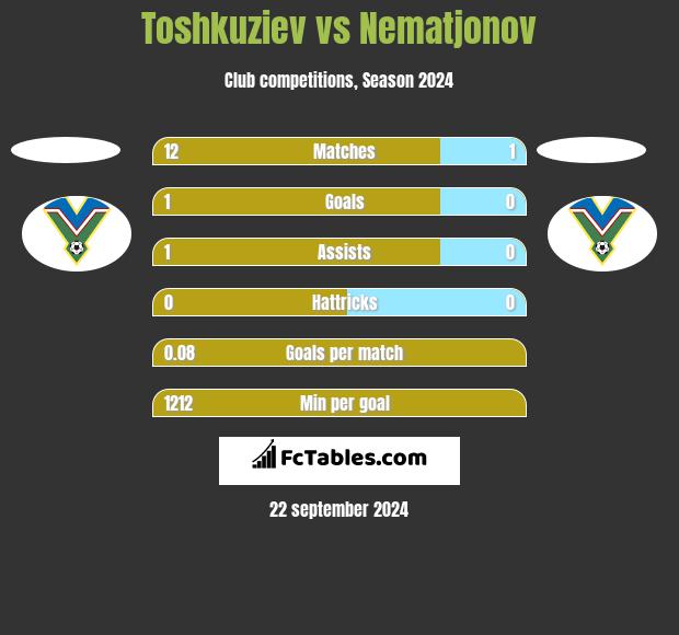 Toshkuziev vs Nematjonov h2h player stats