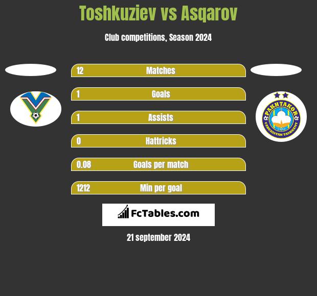 Toshkuziev vs Asqarov h2h player stats