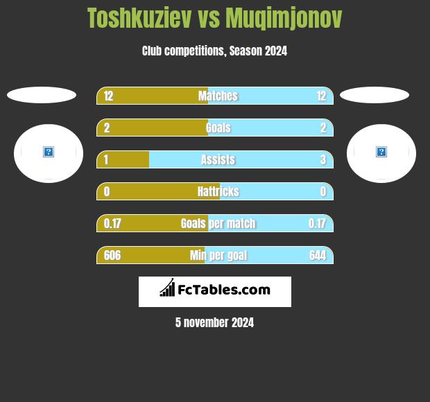 Toshkuziev vs Muqimjonov h2h player stats