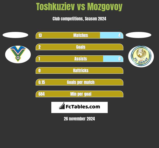 Toshkuziev vs Mozgovoy h2h player stats