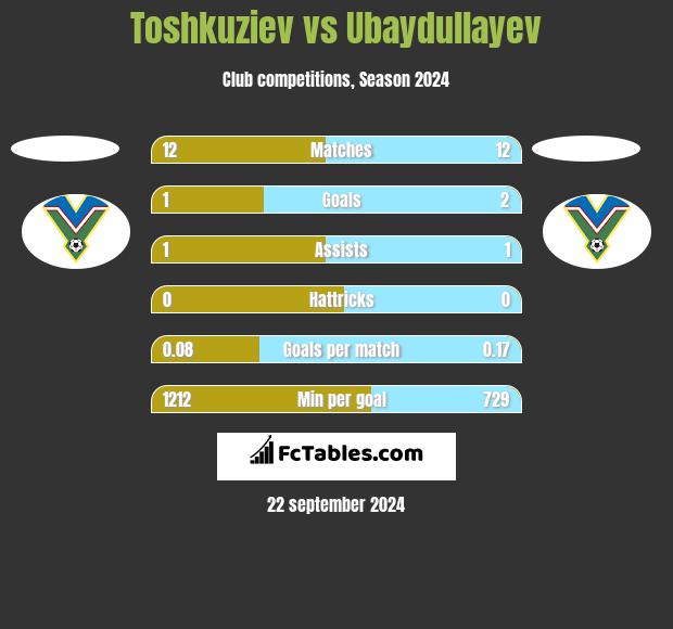 Toshkuziev vs Ubaydullayev h2h player stats