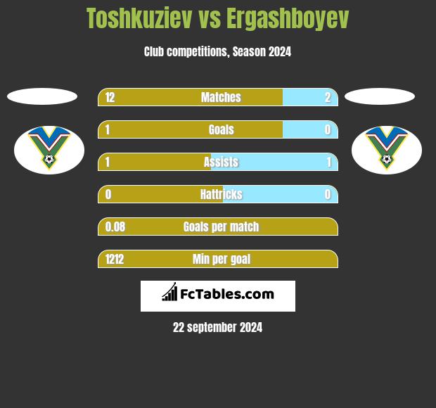 Toshkuziev vs Ergashboyev h2h player stats