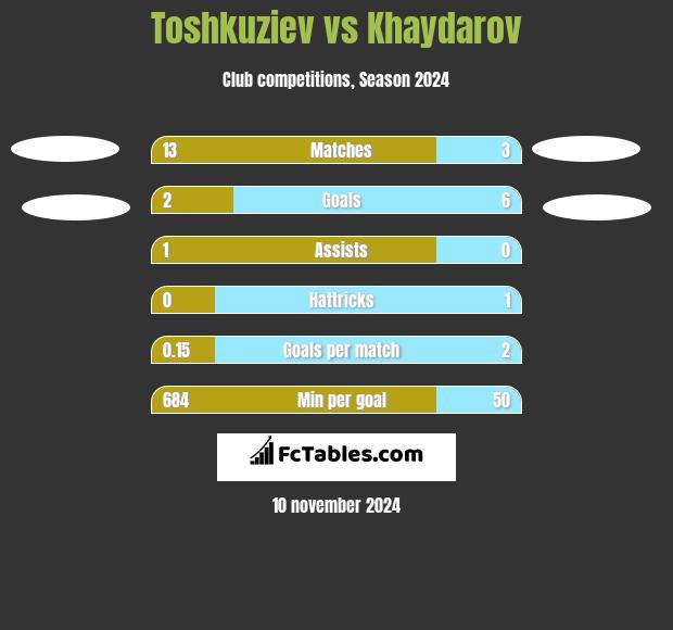 Toshkuziev vs Khaydarov h2h player stats